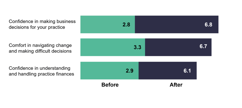 Transforming today’s Partners working in General Practice into tomorrow’s healthcare leaders 