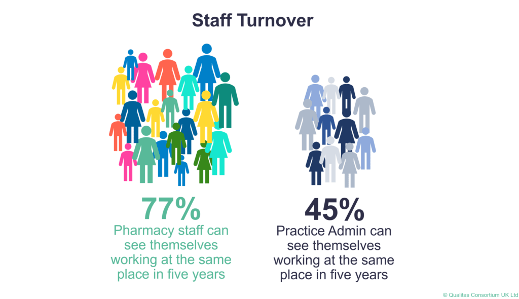 Staff Turnover in General Practice